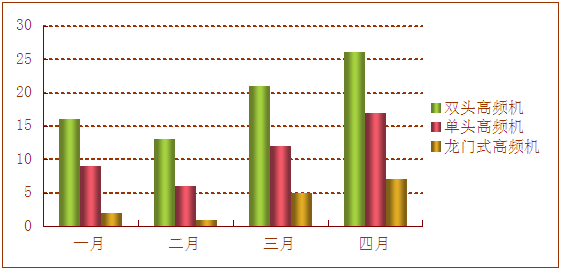 高頻機銷售報告