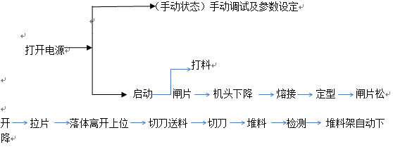 全自動尿袋機操作順序