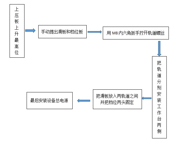 單頭滑板高周波安裝方法