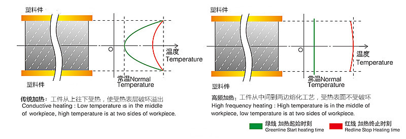 高頻機(jī)介質(zhì)加熱優(yōu)勢(shì)